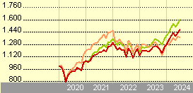 CPR Invest Climate Action A EUR Acc